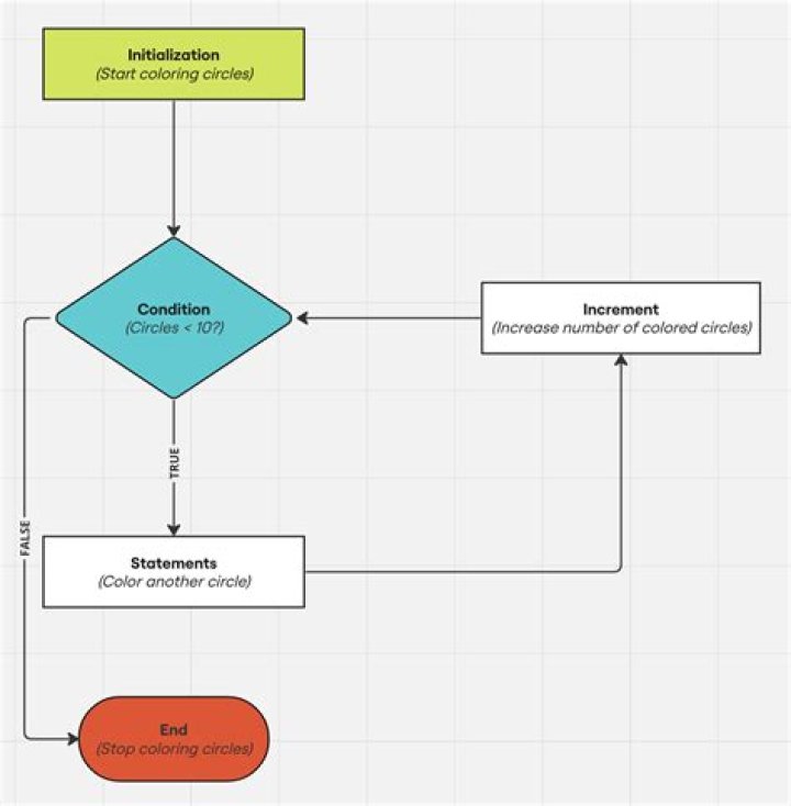 How do you end a loop after one iteration?