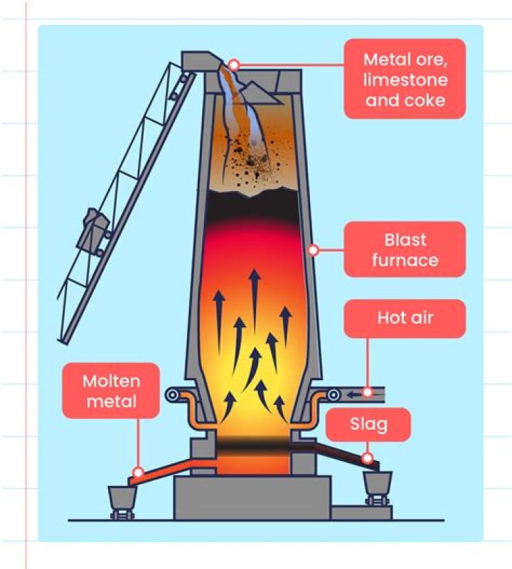 How do you separate metal from ore?