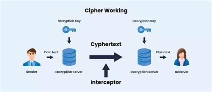 How does cipher work in magic?