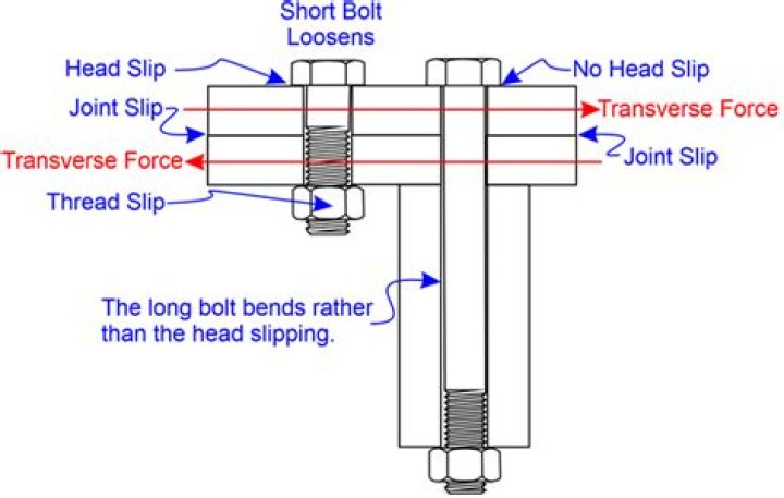 How long do bolts need to be?