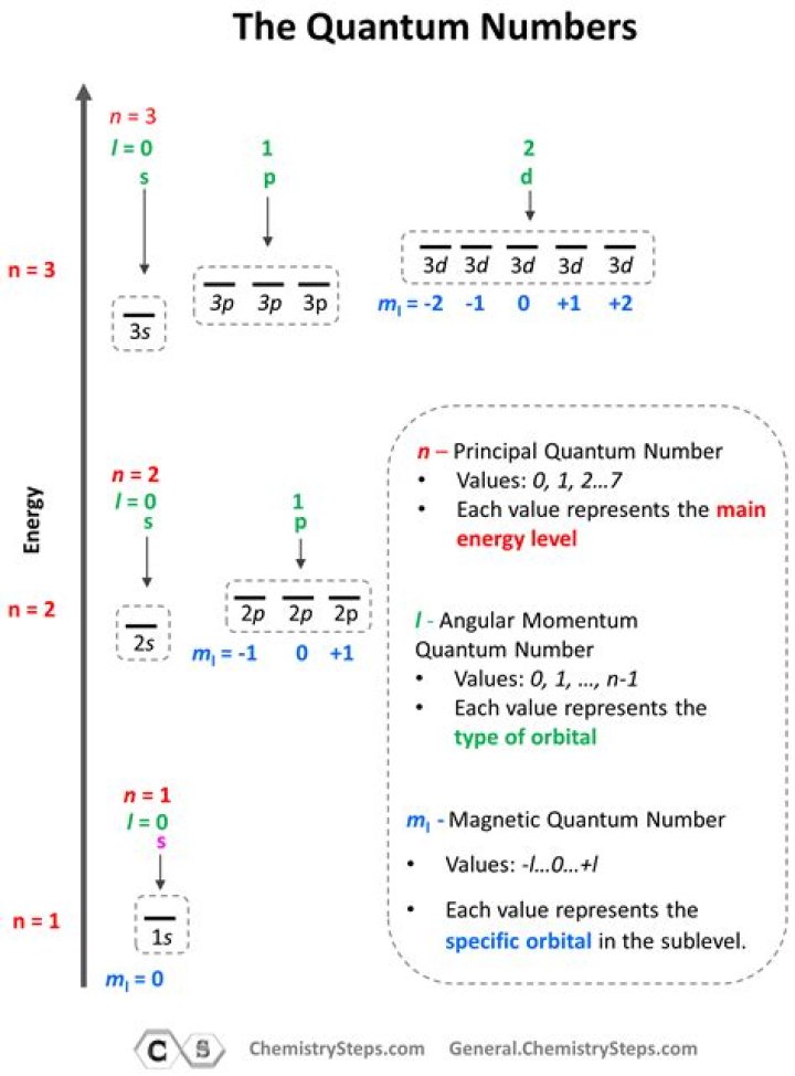 How many levels in quantum Conundrum?