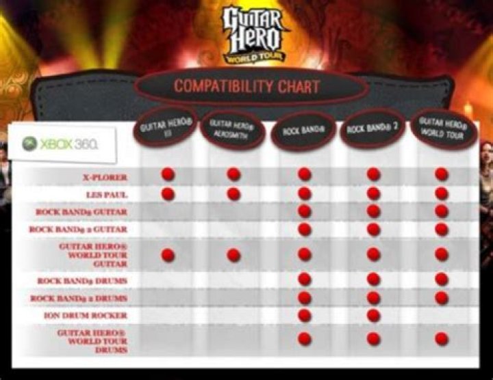 Is Rock Band and Guitar Hero compatible?