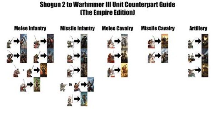 What are retainers Shogun 2?