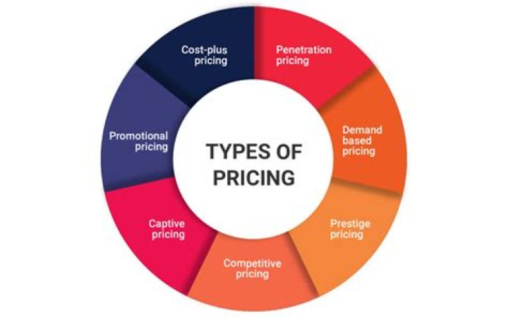 What should pricing be based on?